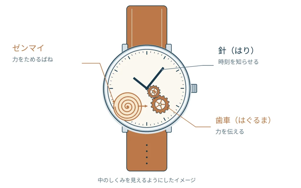 脱進機とは？機械式時計の針を一定の速さで動かす仕組み