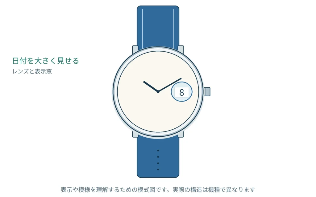 デイト窓と拡大レンズの見方