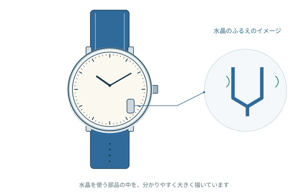 年差クォーツとは？一般的な月差表記との違い