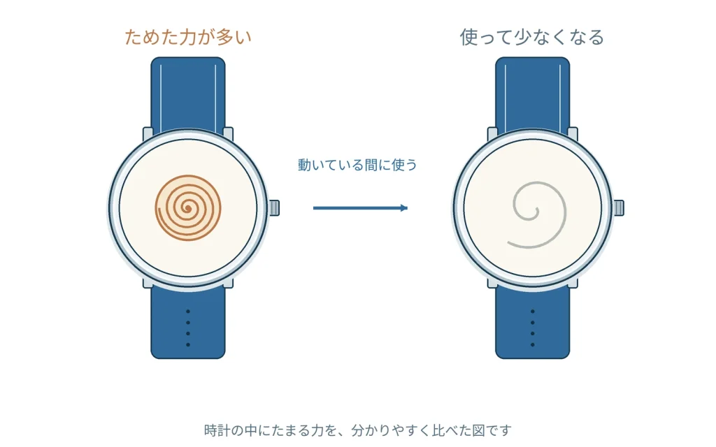 自動巻き時計が止まったら？