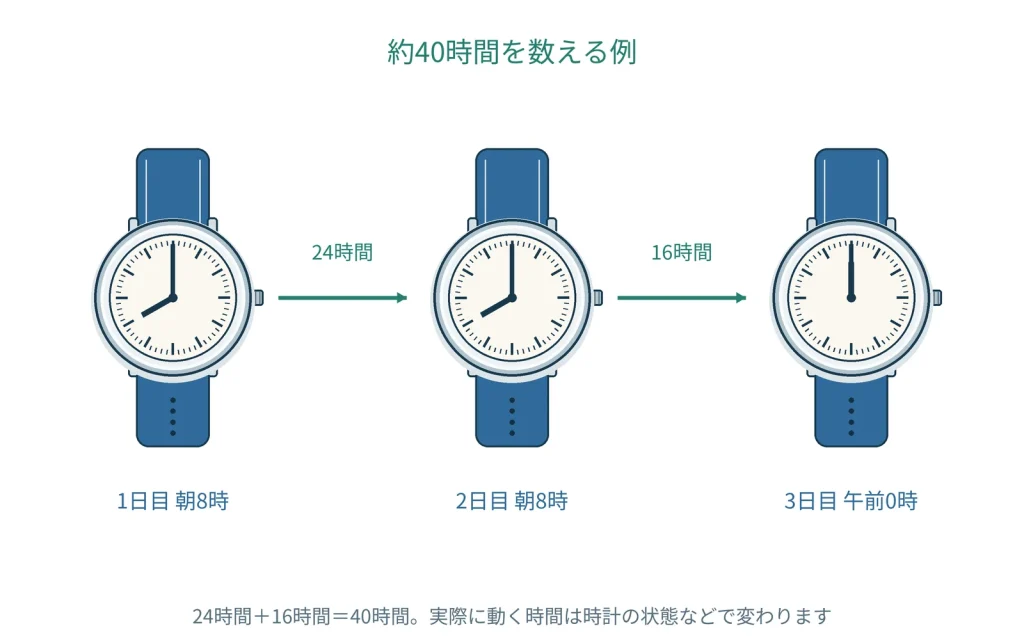 機械式時計の日差の測り方