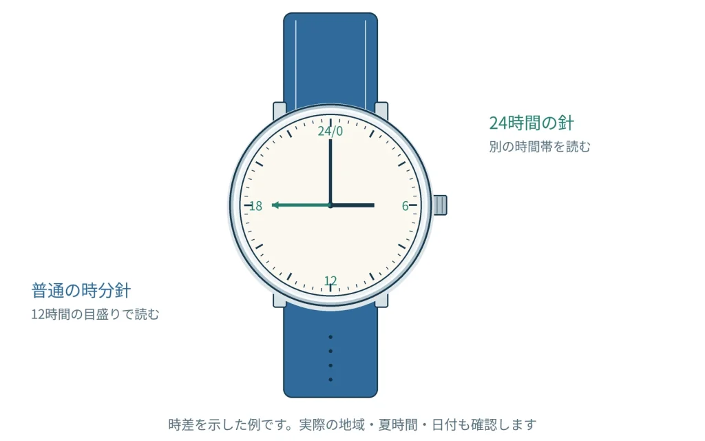 GMTウォッチとは？もう一つの時刻を表示する機能を知る